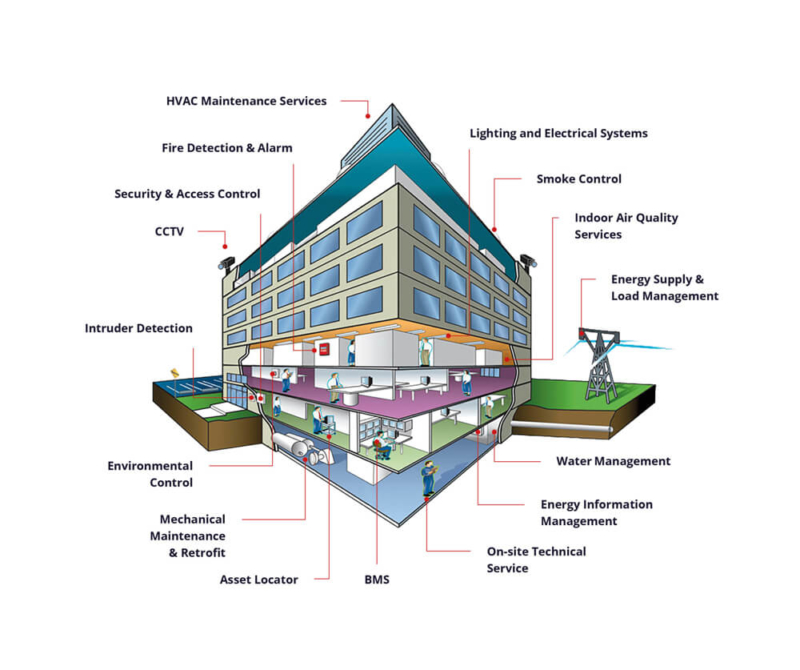 Efficiency, Compliance, and Safety with Comprehensive FM